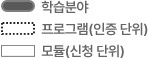 학습분야, 프로그램(인증단위), 모듈(신청단위)